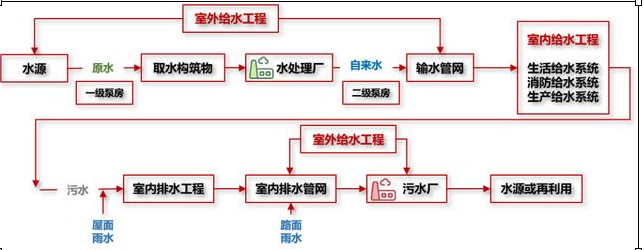 工程管理