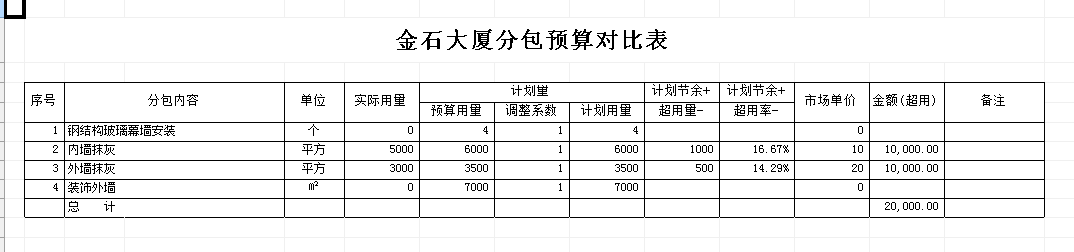 多項(xiàng)目分包預(yù)算對(duì)比